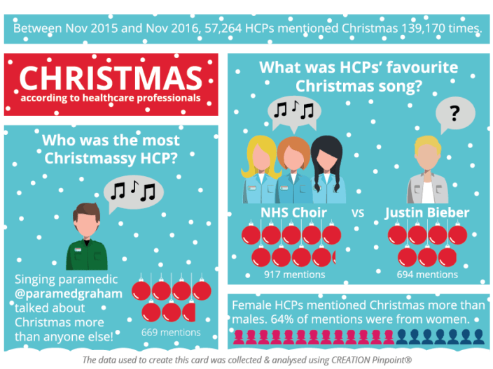 What healthcare professionals say about Christmas
