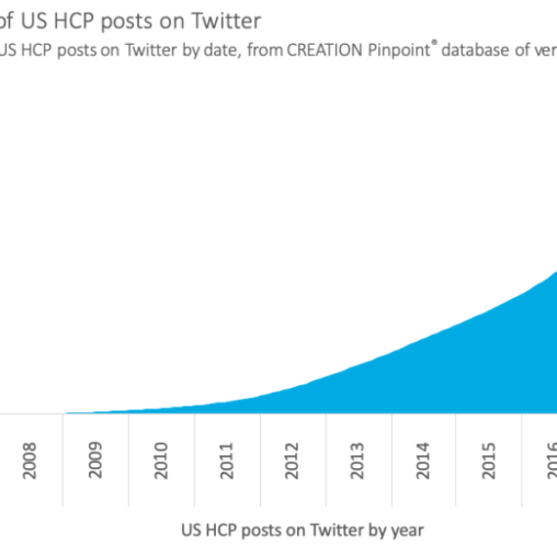 US HCPs have tweeted 278M times, and they're not stopping