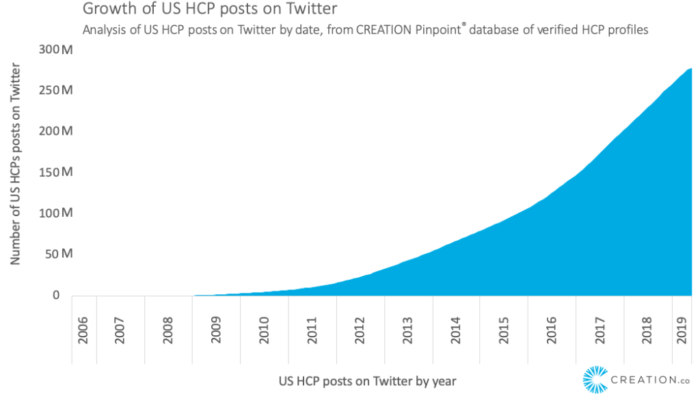 US HCPs have tweeted 278M times, and they're not stopping
