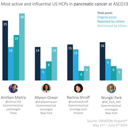 What US healthcare professionals were thinking about pancreatic cancer during #ASCO19
