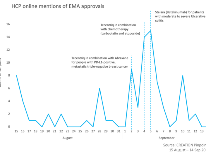 telara and Tecentriq are the most discussed EMA approvals online by HCPs
