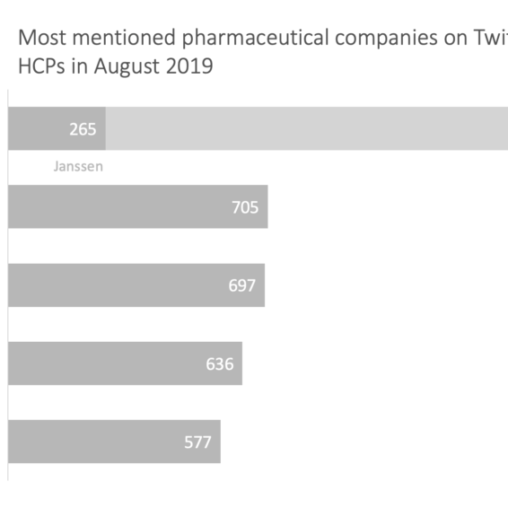 #WhatHCPsThink about the top 50 pharmaceutical companies on Twitter