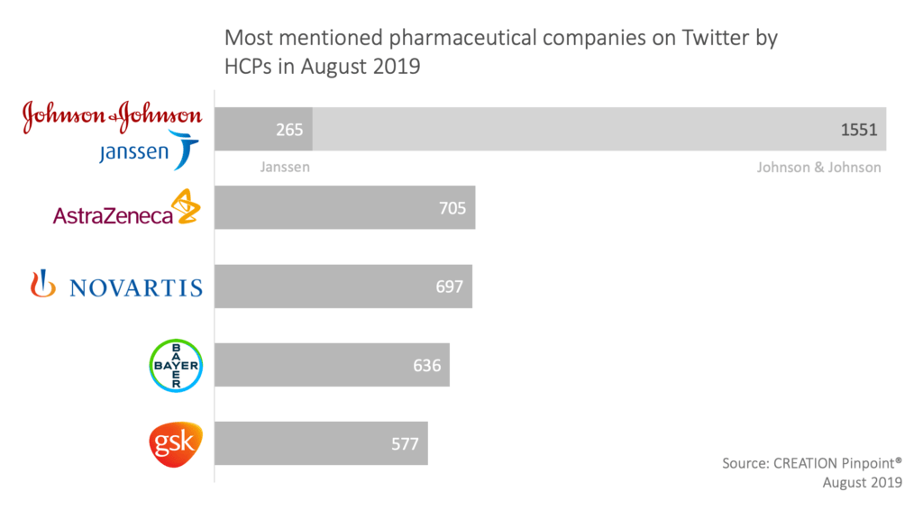 #WhatHCPsThink about the top 50 pharmaceutical companies on Twitter
