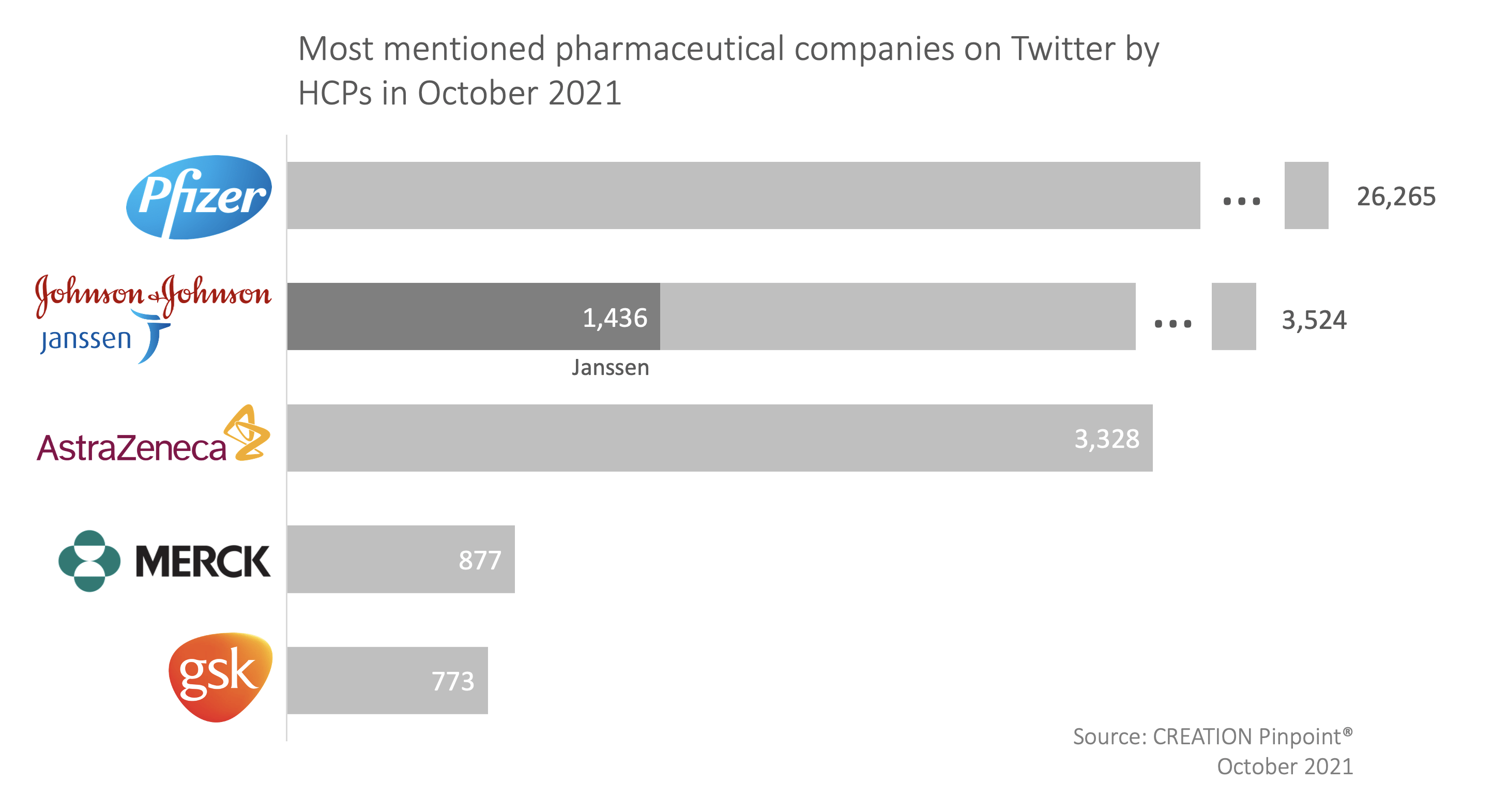 The top 5 pharmaceutical companies mentioned by HCPs on Twitter in October 2021