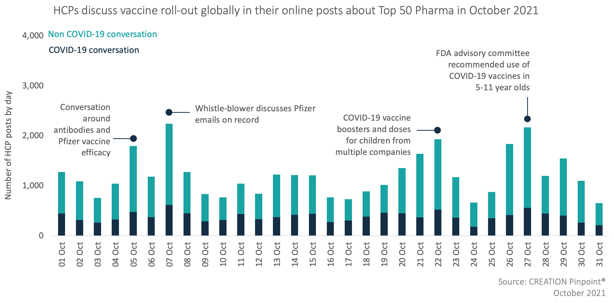 Top 50 pharma mentions over time by HCP on Twitter in October 2021