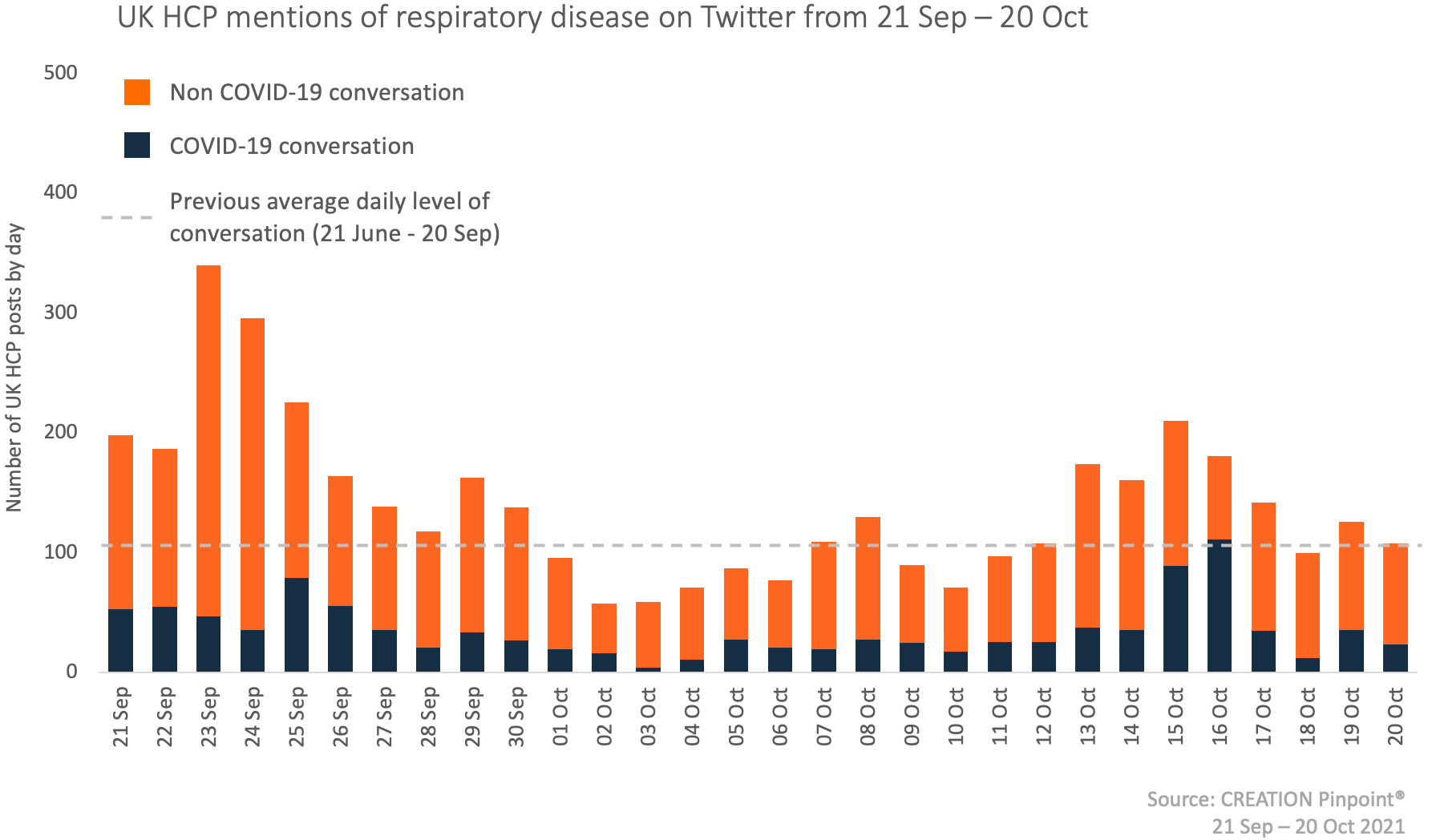 UK HCP mentions of respiratory disease on Twitter between September and October 2021