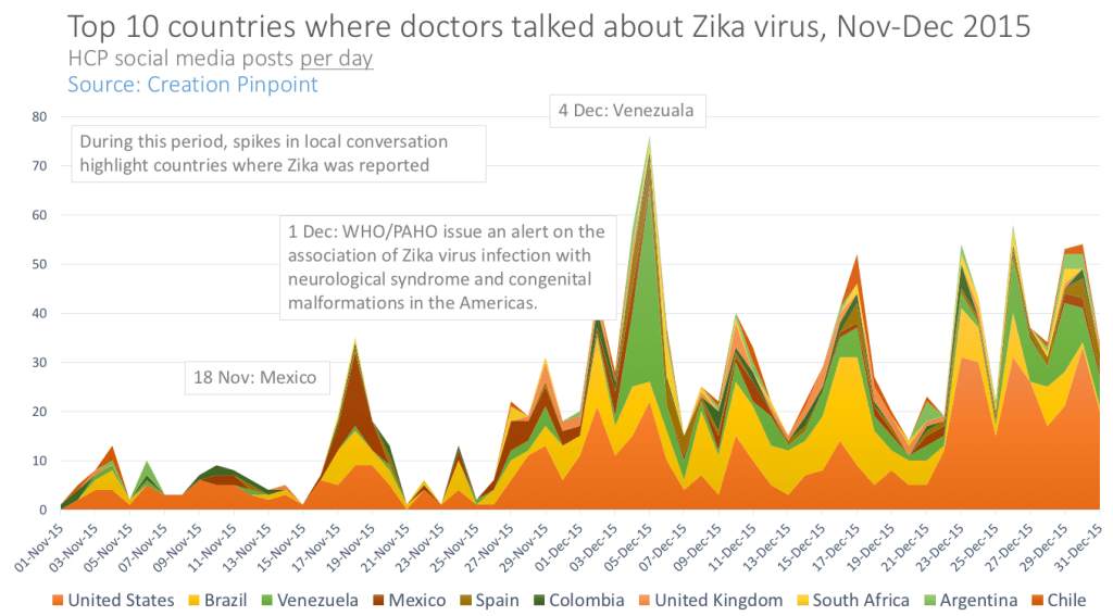 Chart: HCP conversation about Zika virus increased towards the end of 2015 but remained low volume even after WHO congenital malformations warning. (source: Creation Pinpoint)