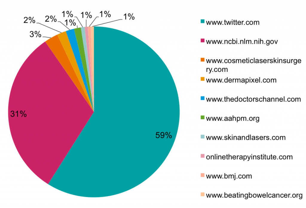 Pie chart of the top ten HCP sites mentioning BCC and related topics