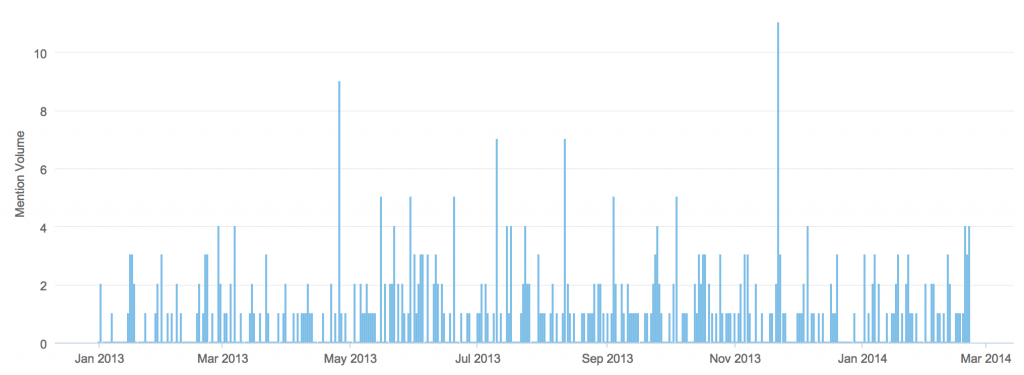 Bar chart of Twitter mentions of BCC and related topics from Jan 2013 - Feb 2014