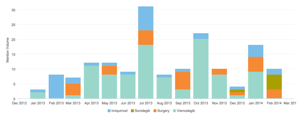 Bar graph of basal cell carcinoma treatment distribution between Jan 2013 - Feb 2014