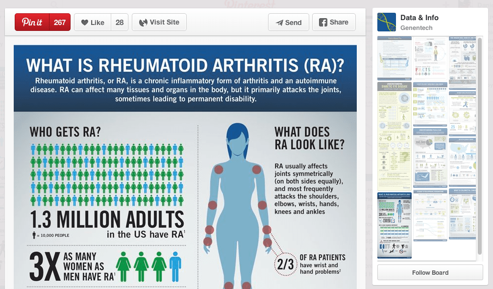 Figure 2: Genentech's Rheumatoid Arthritis Pin has been re-pinned 267 times and liked 28 times. Source: Pinterest.com.