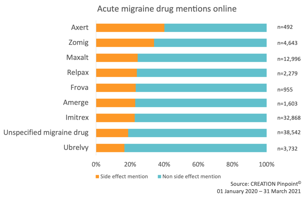Acute migraine drug mentions on social media