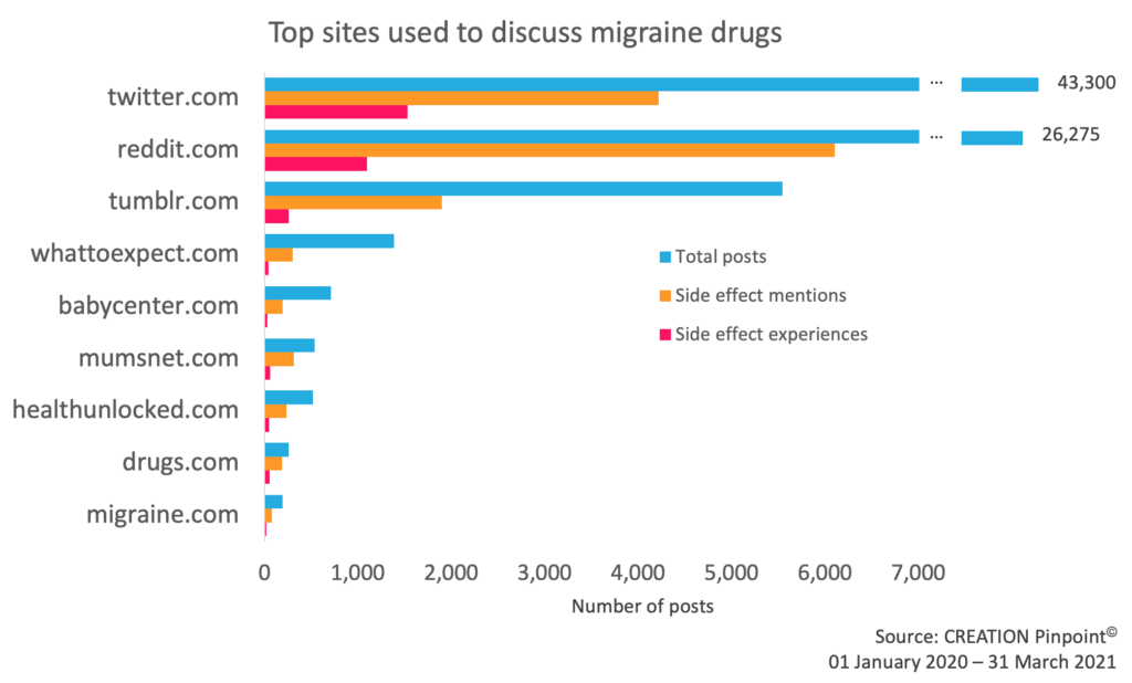 top social media site discussing migraine drugs