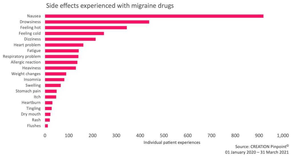 Side effects experienced with migraine drugs