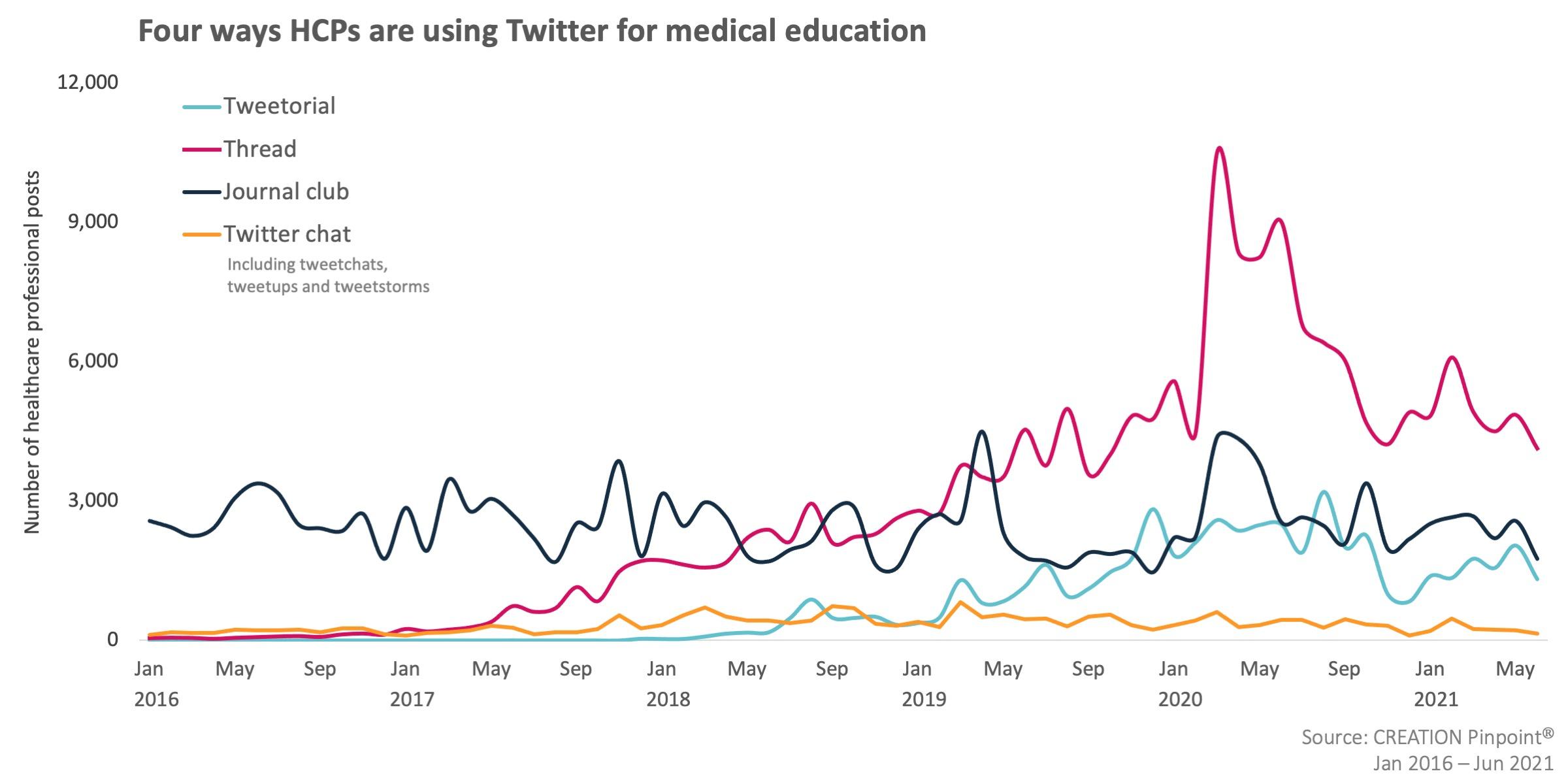 Graph showing four ways healthcare professionals are using Twitter for medical education