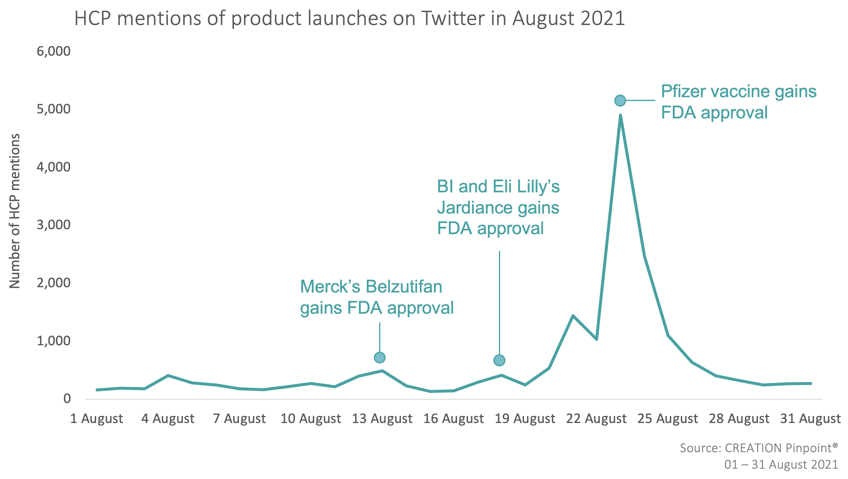 A graph showing HCP mentions of product launches on Twitter in August 2021