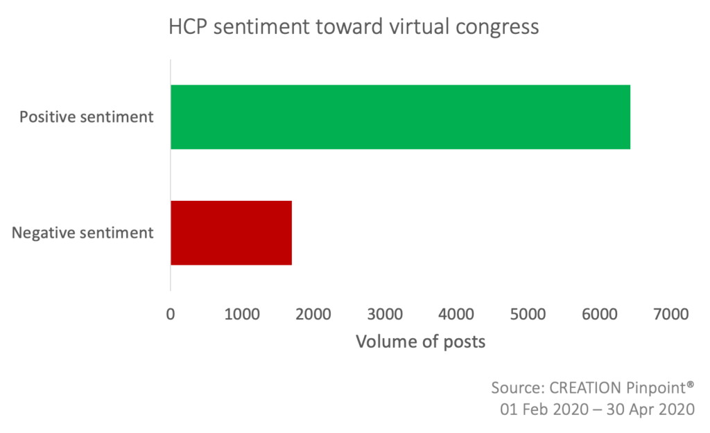 HCP sentiment to virtual congress meetings