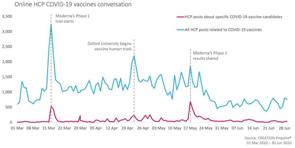 The online HCP COVID-19 vaccine conversation