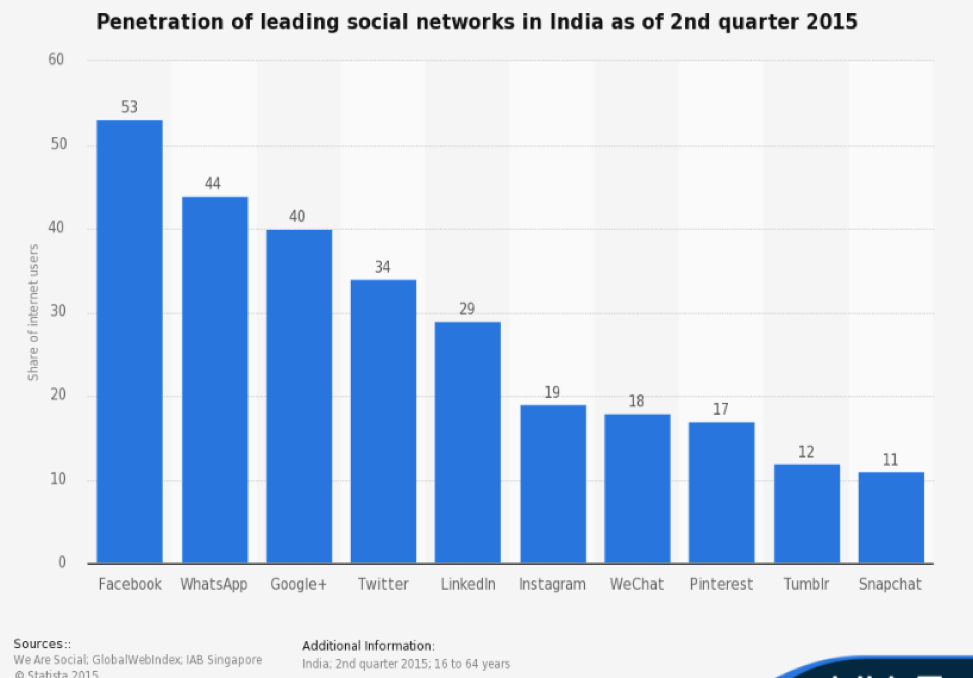 (Source: http://www.statista.com/statistics/284436/india-social-network-penetration/) 