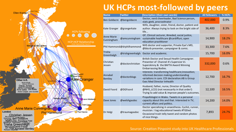 UK HCPs most-followed by peers