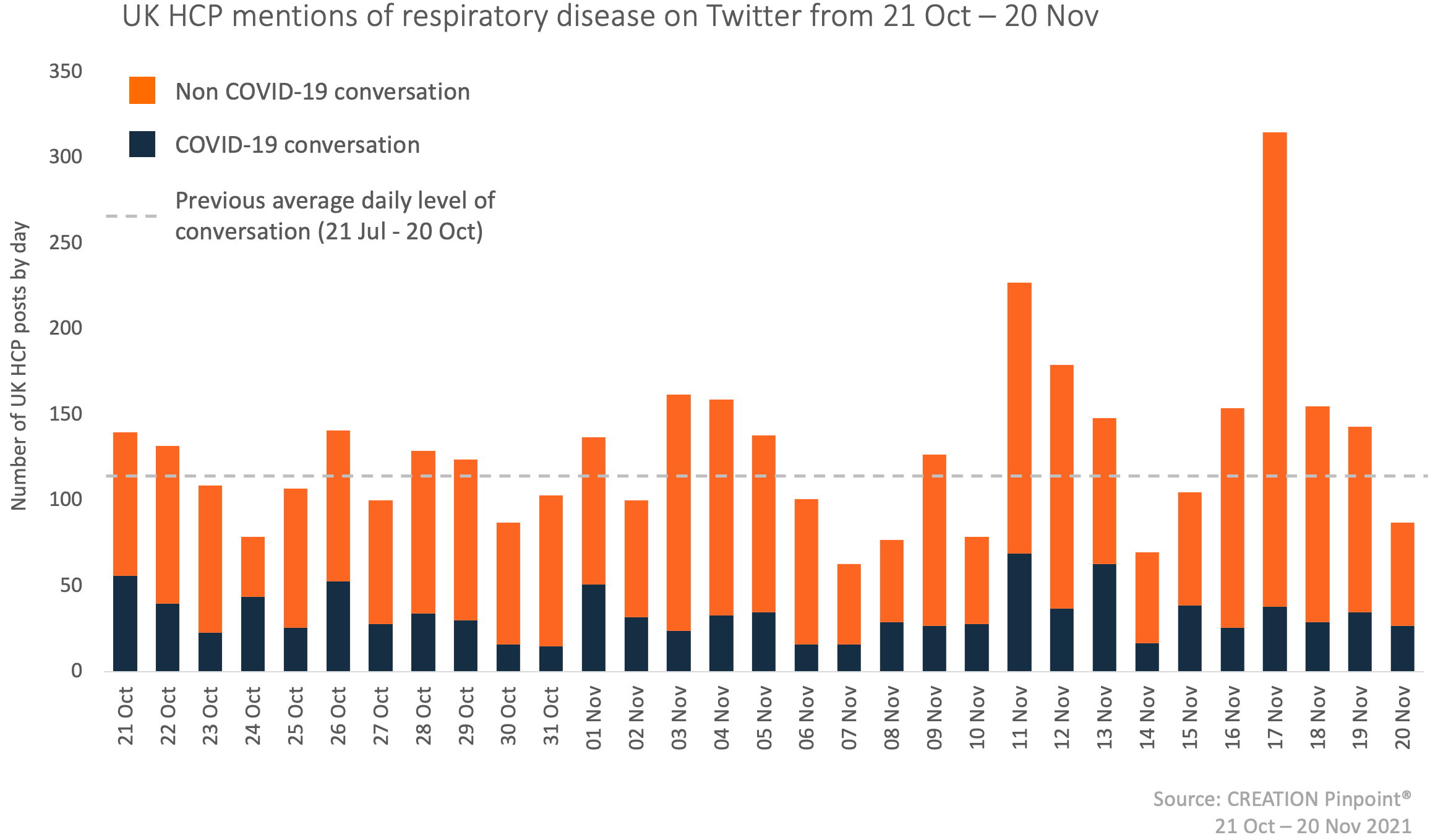 Graph showing UK HCP mentions of respiratory disease on Twitter between October and November 2021