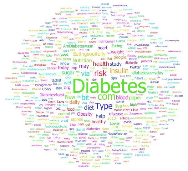 Figure 3 - A word cloud (size indicates number of mentions) of 'lifestyle' words relating to Diabetes, as expressed by U.S. Dieticians and Nutritionists