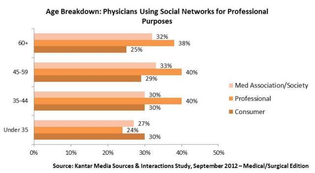 age_breakdown_physicians_using_social_networks_for_professional_purposes_w640