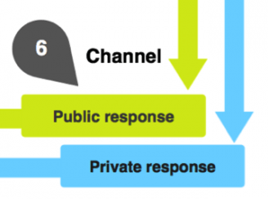 Figure 7 - Responding in private channels or public channels can affect the larger public conversations. It may lead to 'active listening'