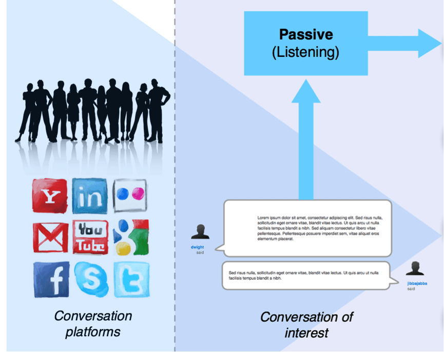 Figure 1 - Conversational engagement starts with ‘passive’ listening around what people are already saying, to understand the needs and nuances of those involved.
