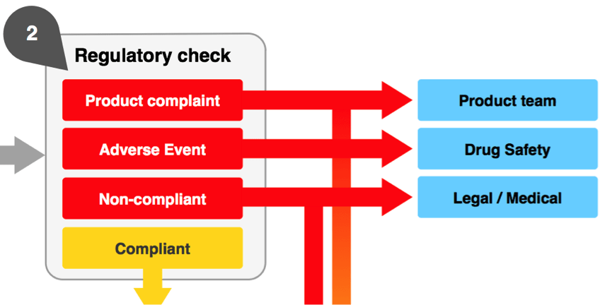 Figure 3 - A regulatory check on content will identify whether any internal standard operating protocols are applicable, and if so which department within the company needs to be alerted