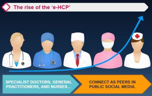 Increase in HCP digital opinion leaders using public social media to collaborate