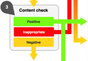 Figure 4 - Determining the sentiment of content