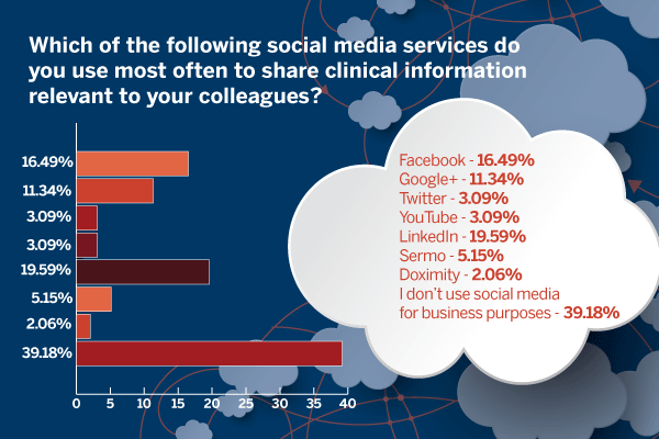 Which social media site to share clinical information
