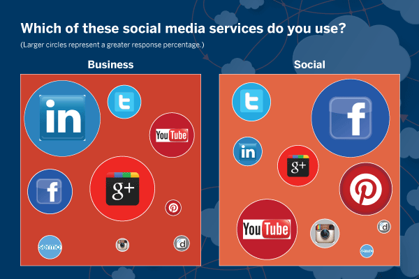 Which social media service do you use?