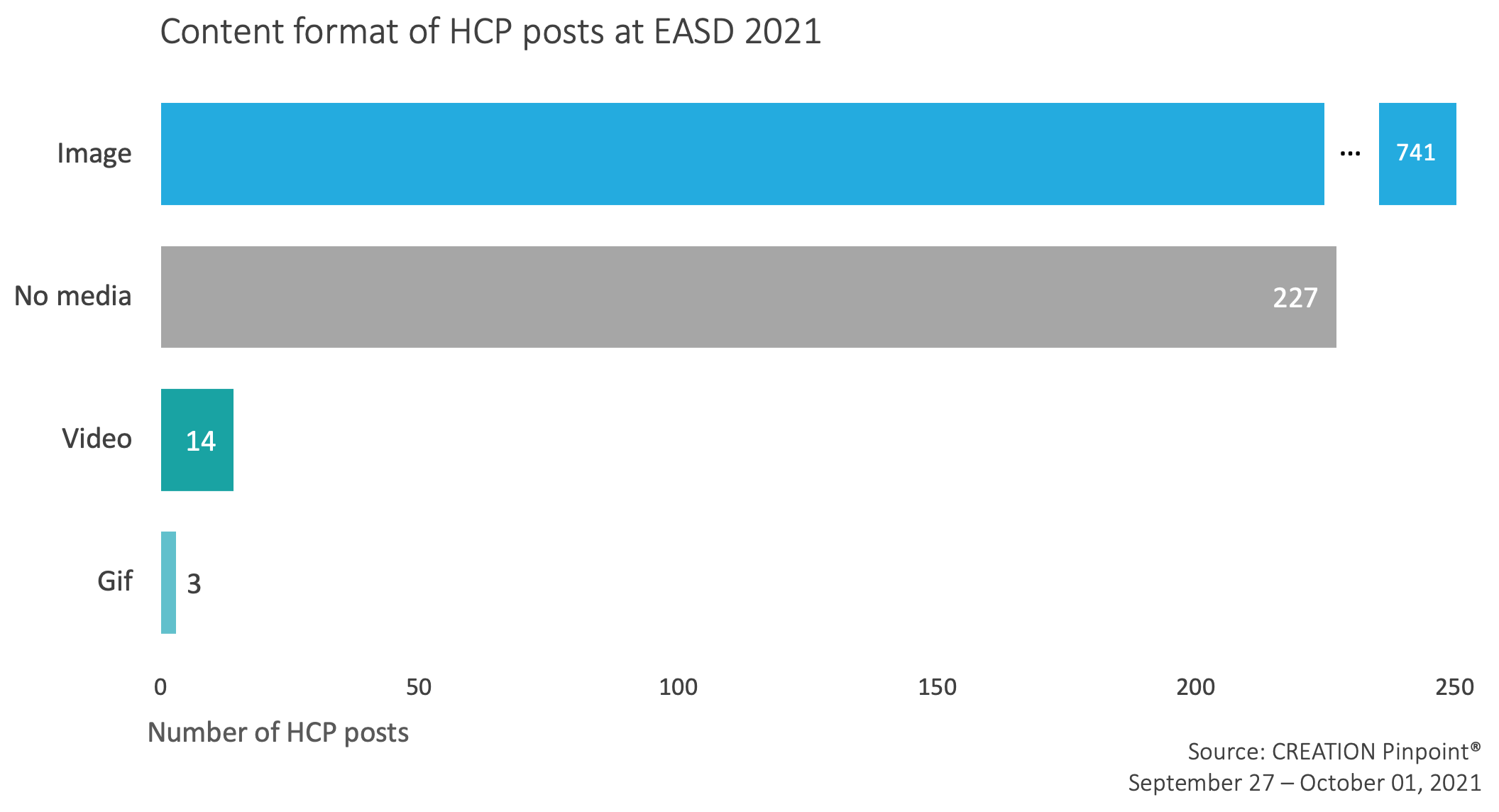 Graph showing Content format of HCP posts during EASD 2021