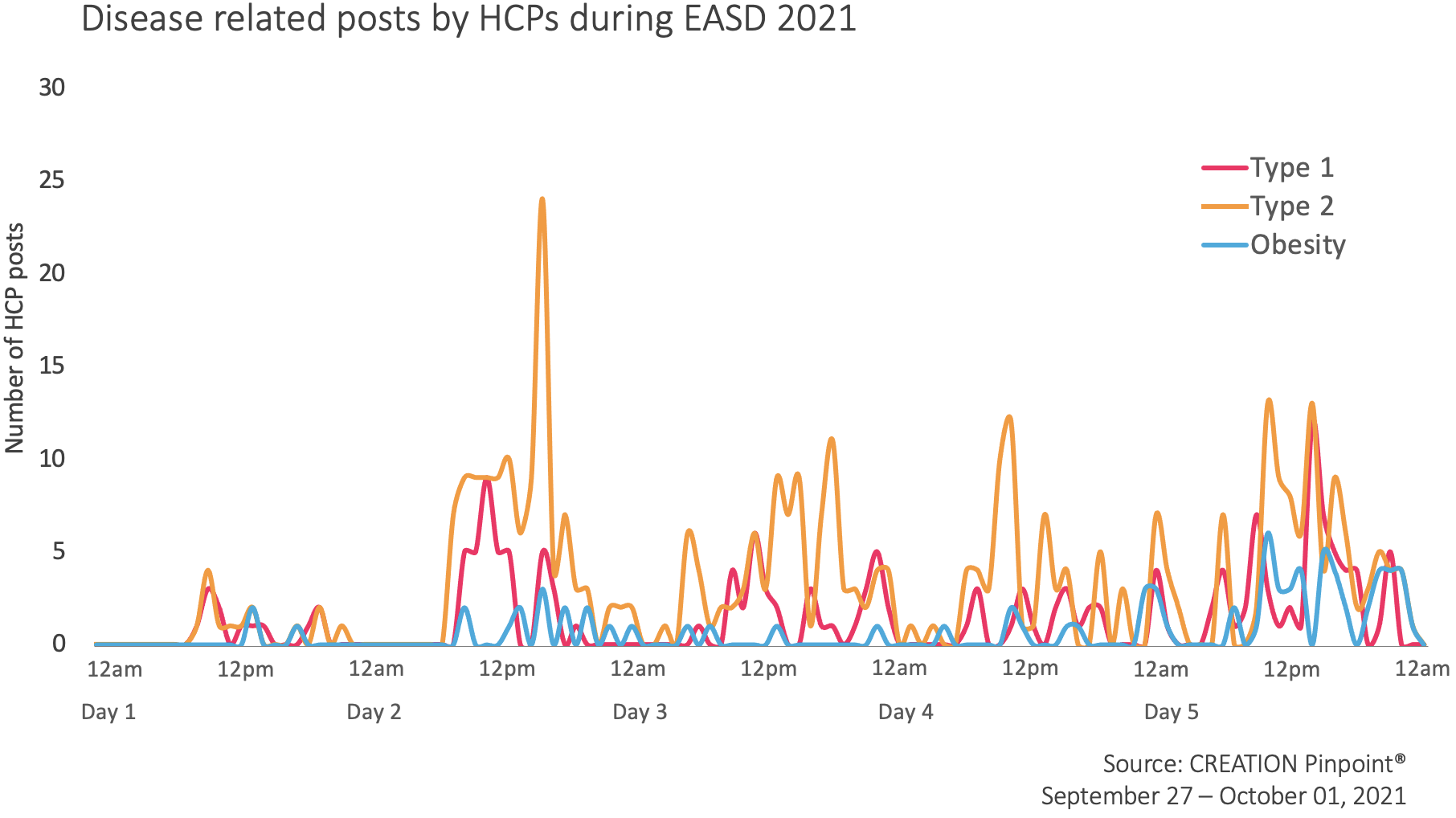 Graph showing Disease related posts by HCPs during EASD 2021