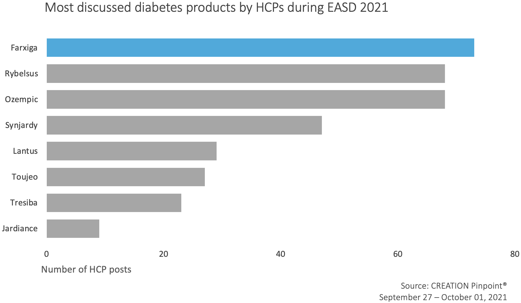Graph showing Most discussed diabetes products by HCPs at EASD 2021