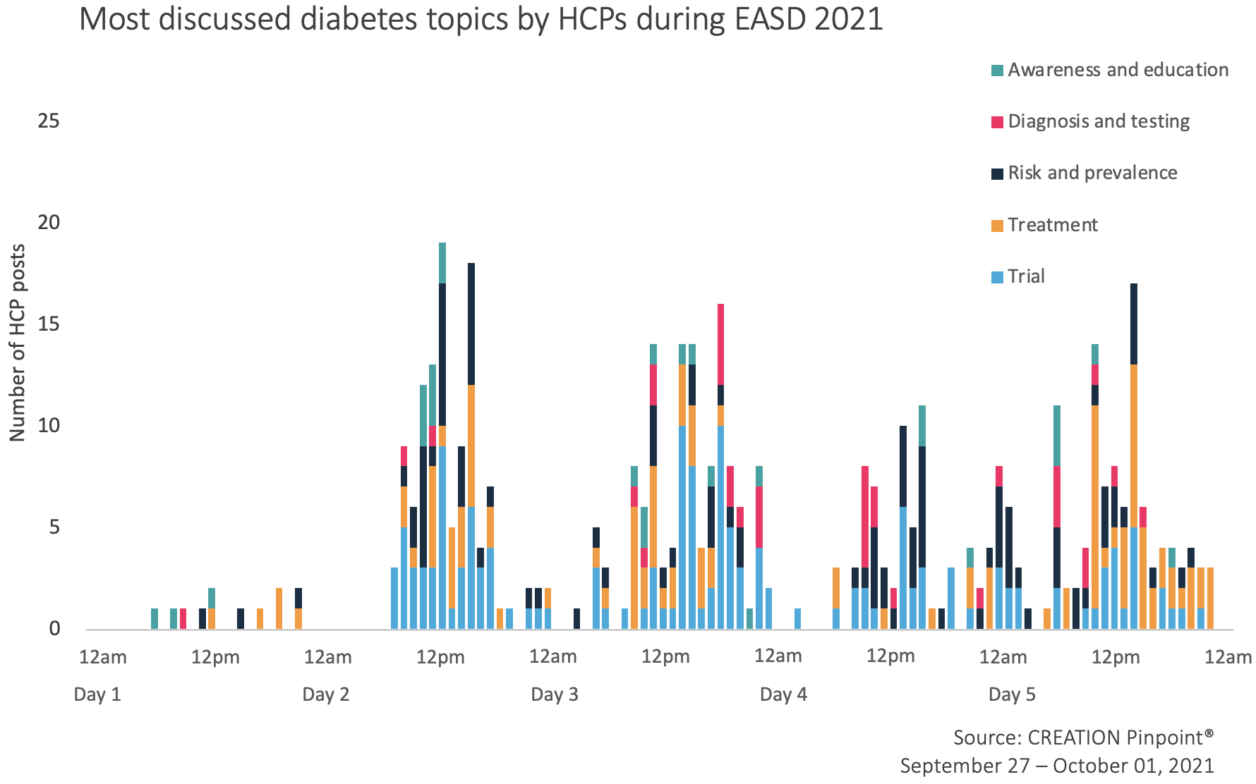 Graph showing Most discussed diabetes topics at EASD 2021 by HCPs