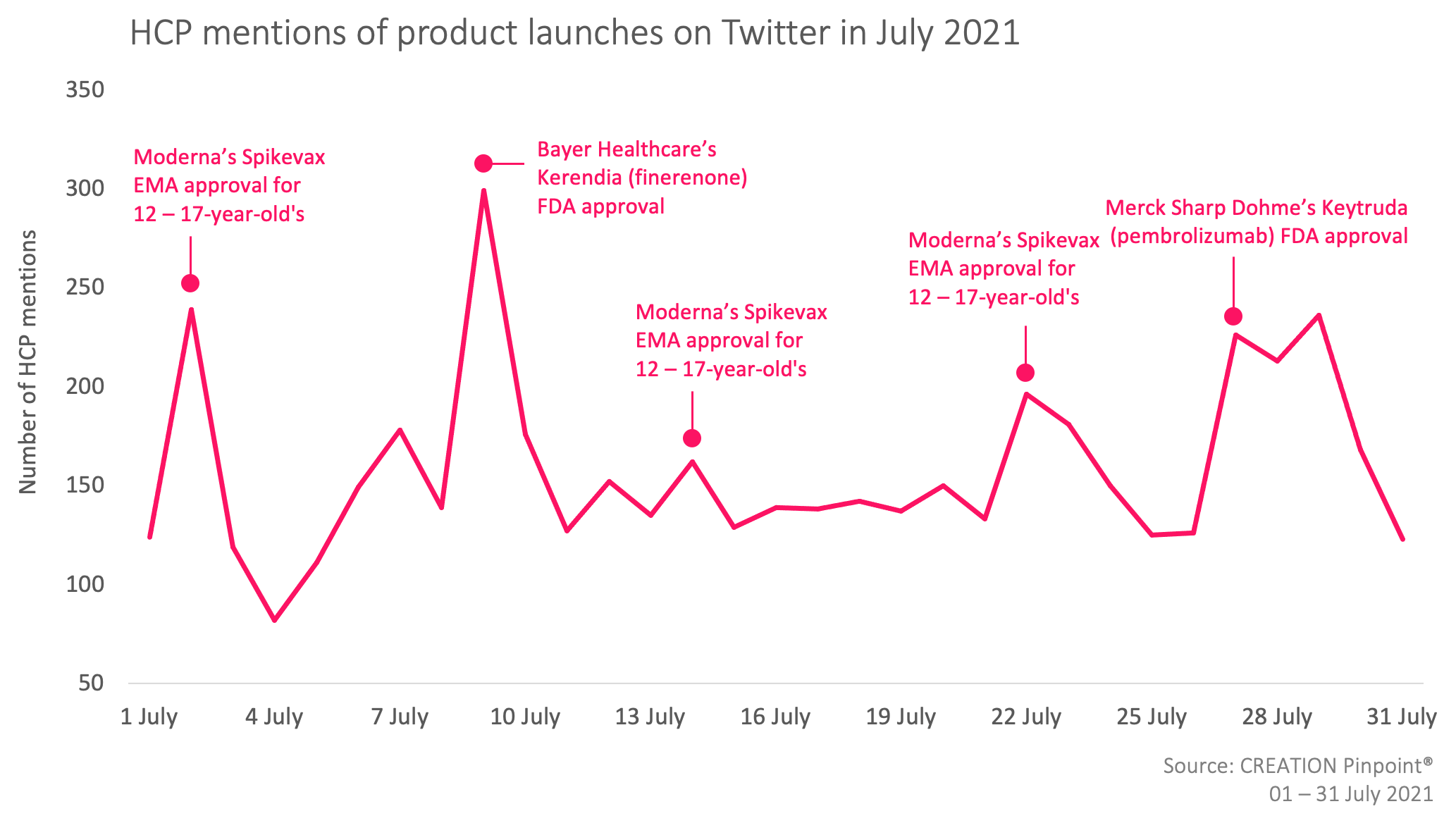 An image of a graph showing HCP mentions of product launches on Twitter in July 2021