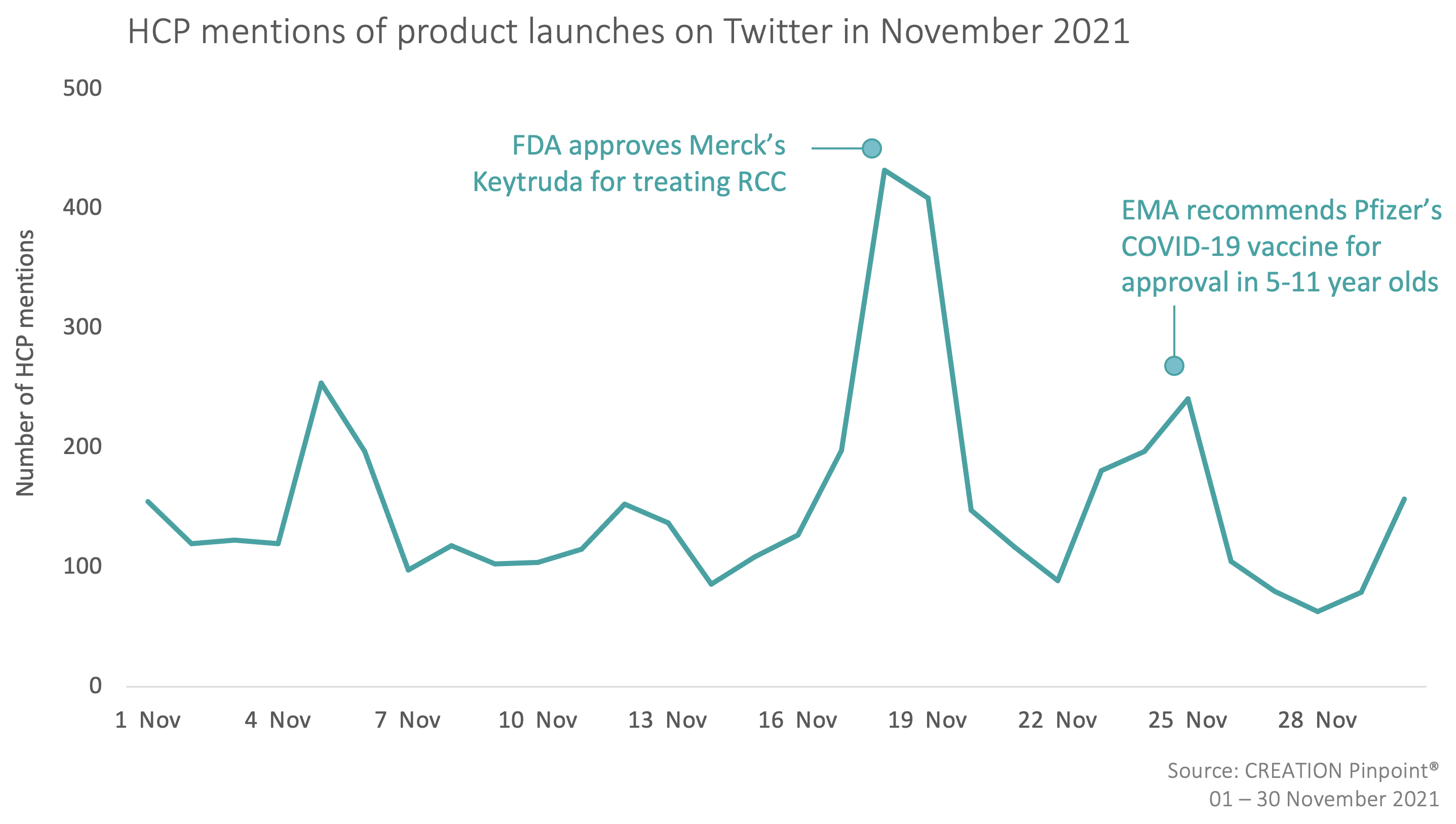 Image of a graph showing HCP mentions of product launches on twitter in November 2021