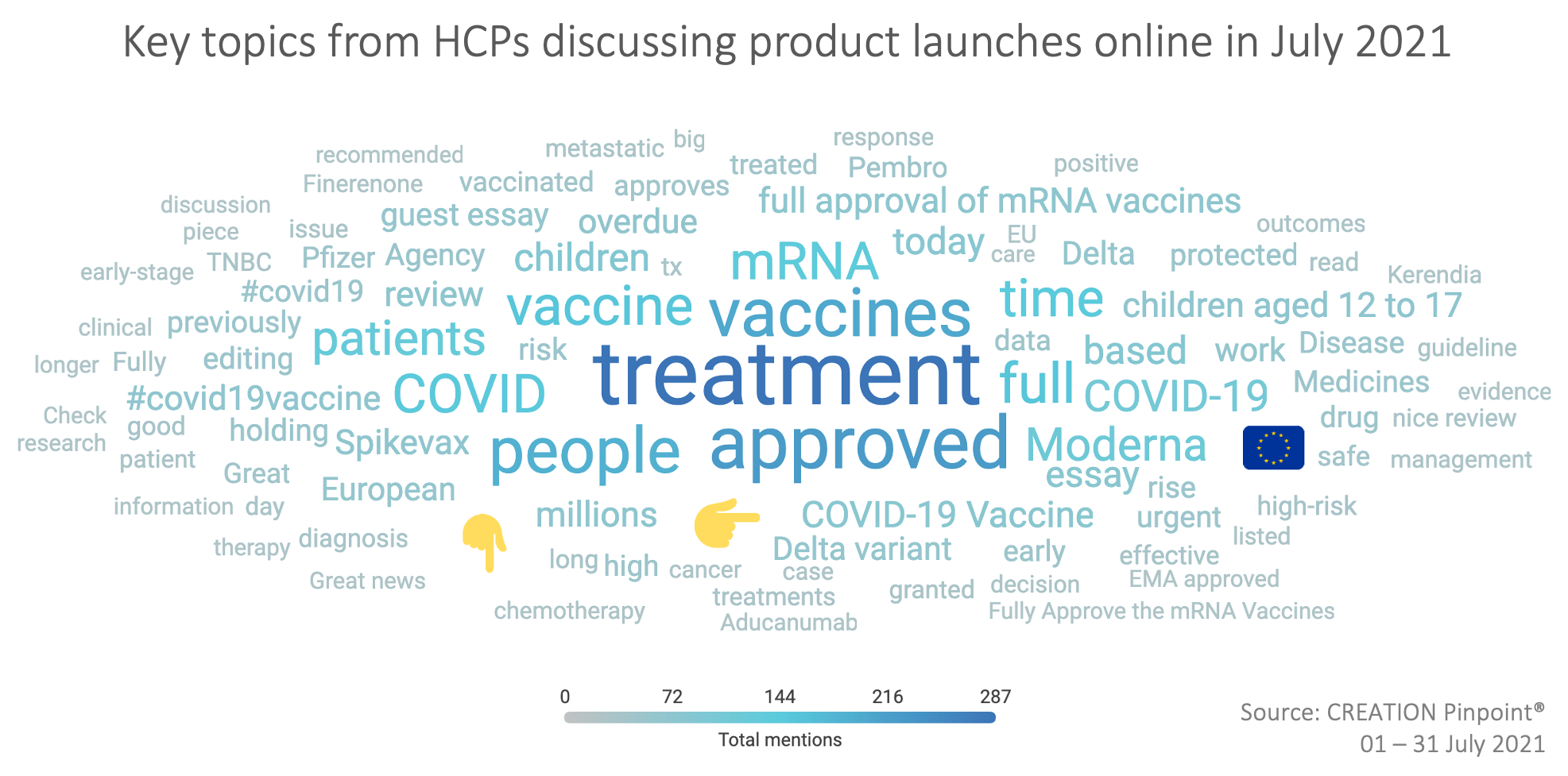 An image showing key topics HCPs discussed in july 2021