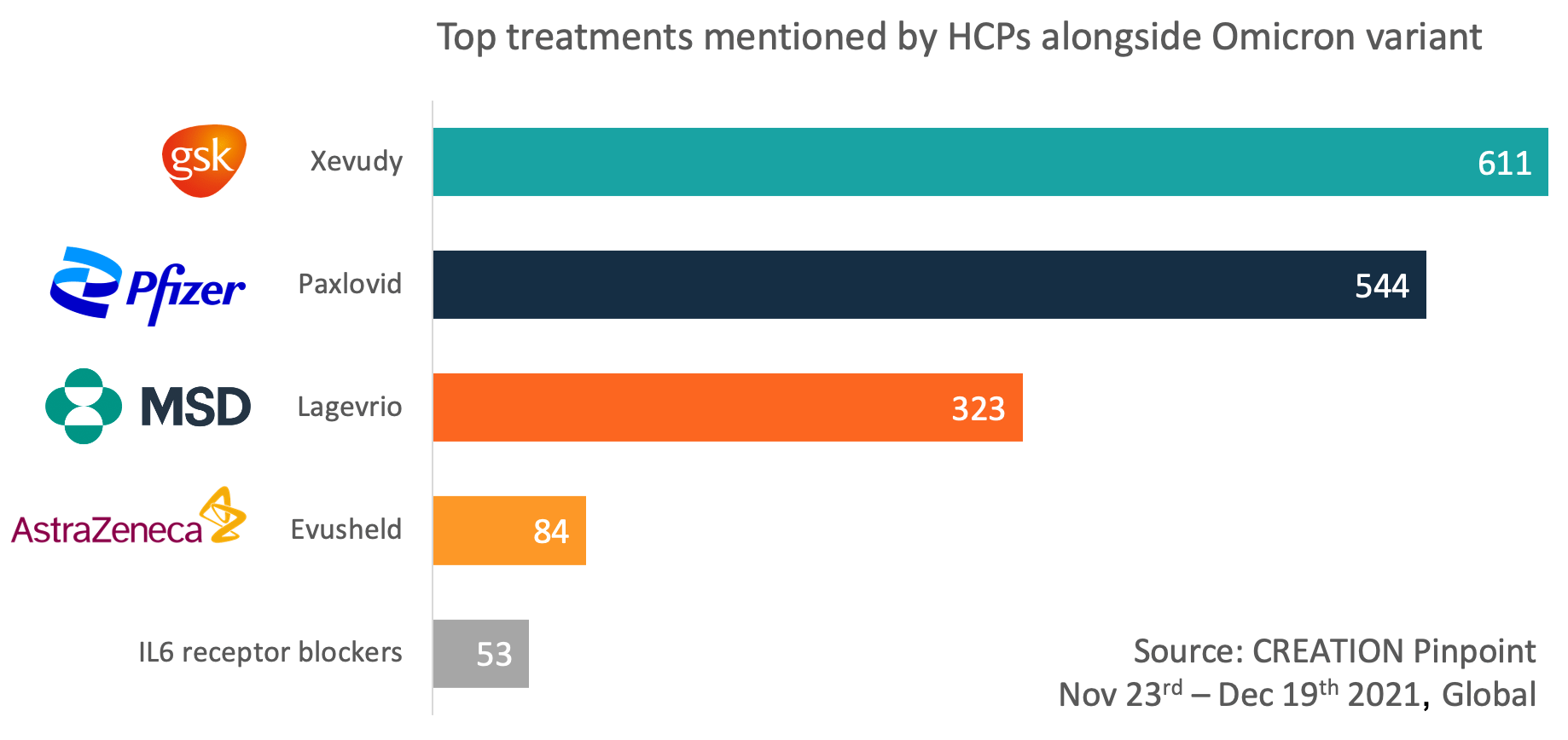 Top six treatments mentioned by HCPs alongside Omicron variant