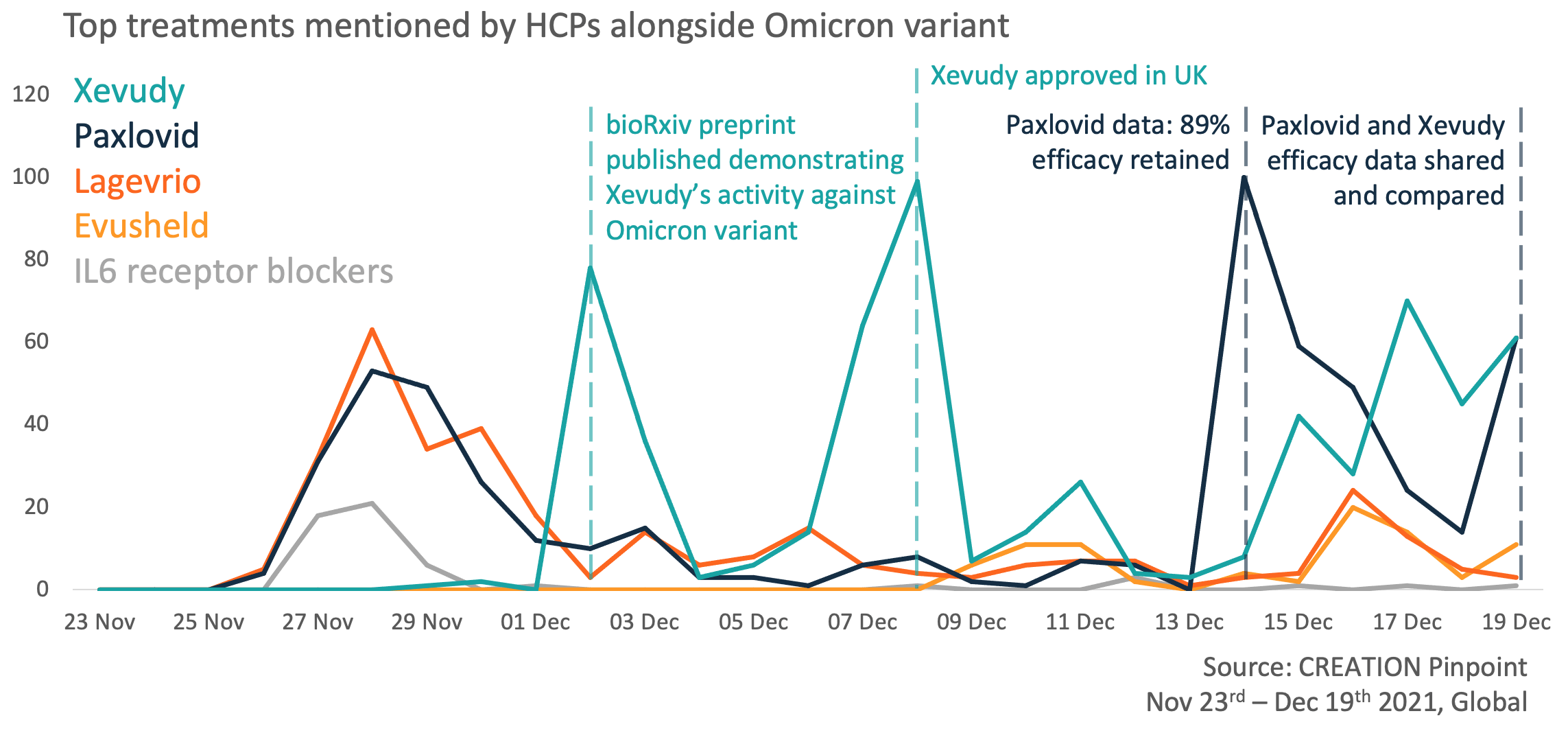 Top treatments mentioned by HCPs alongside Omicron variant