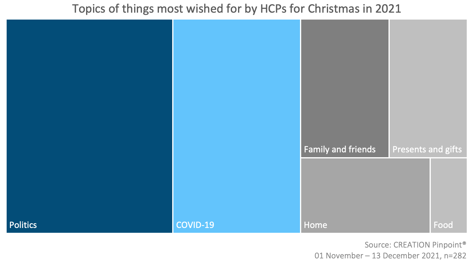 Visual representation of the topics of things most wished for at Christmas by HCPs