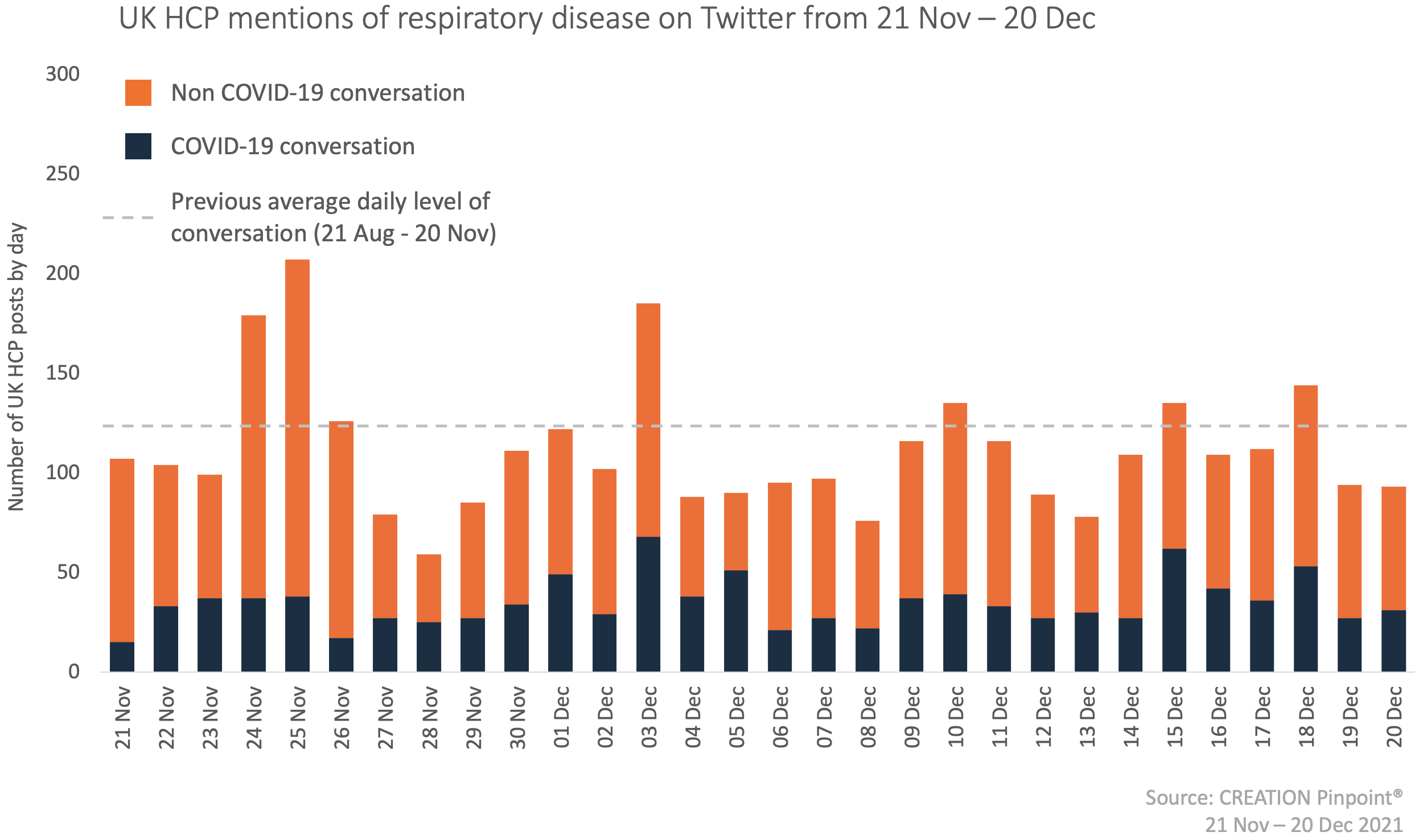 An image of a graph showing UK HCP mentions of respiratory disease on Twitter 