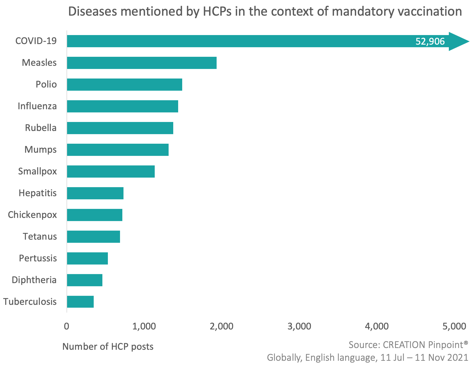 A graph showing diseases mentioned by HCPs in the context of mandatory vaccination