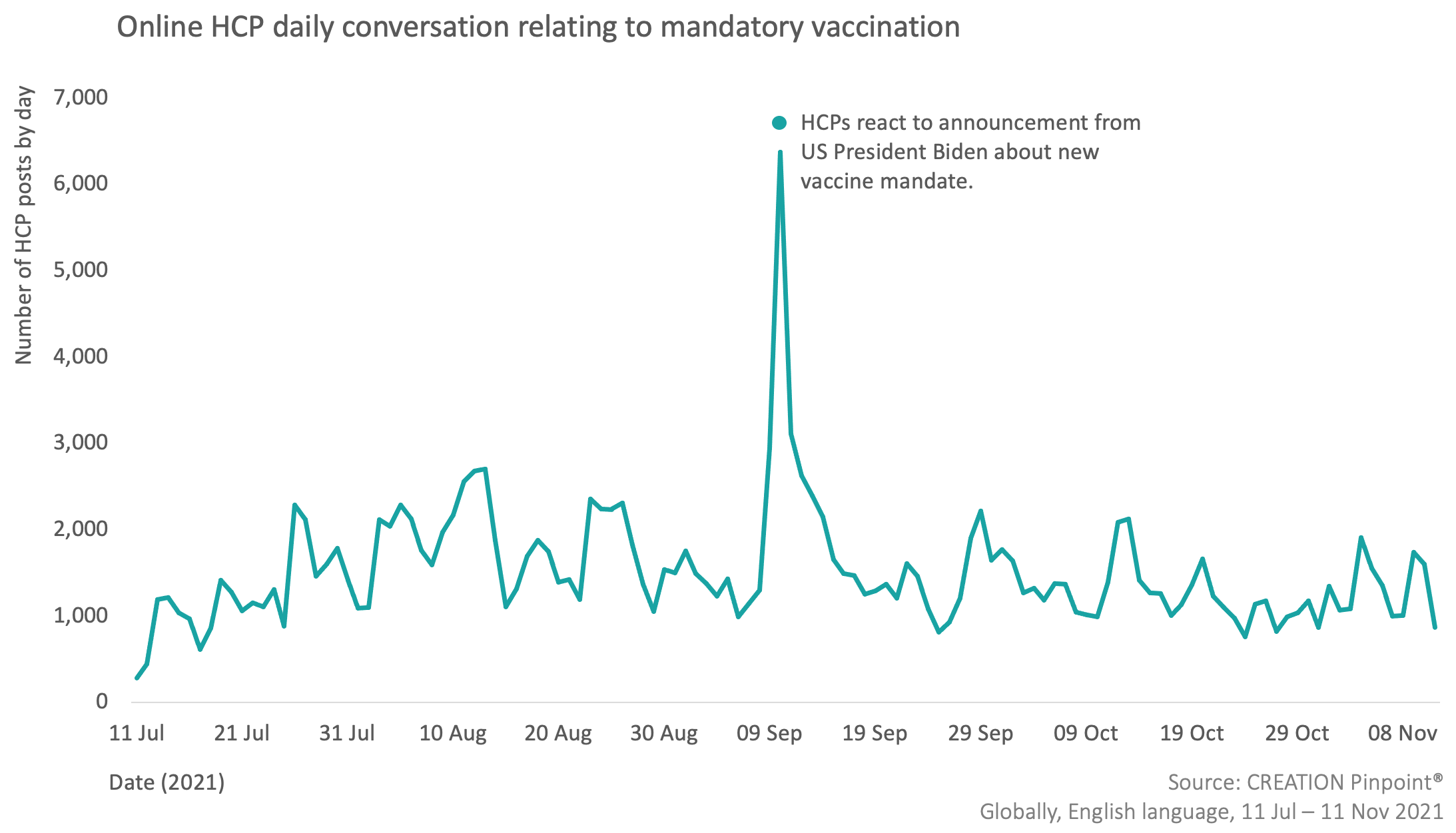 Graph showing online HCP daily conversation relating to mandatory vaccination