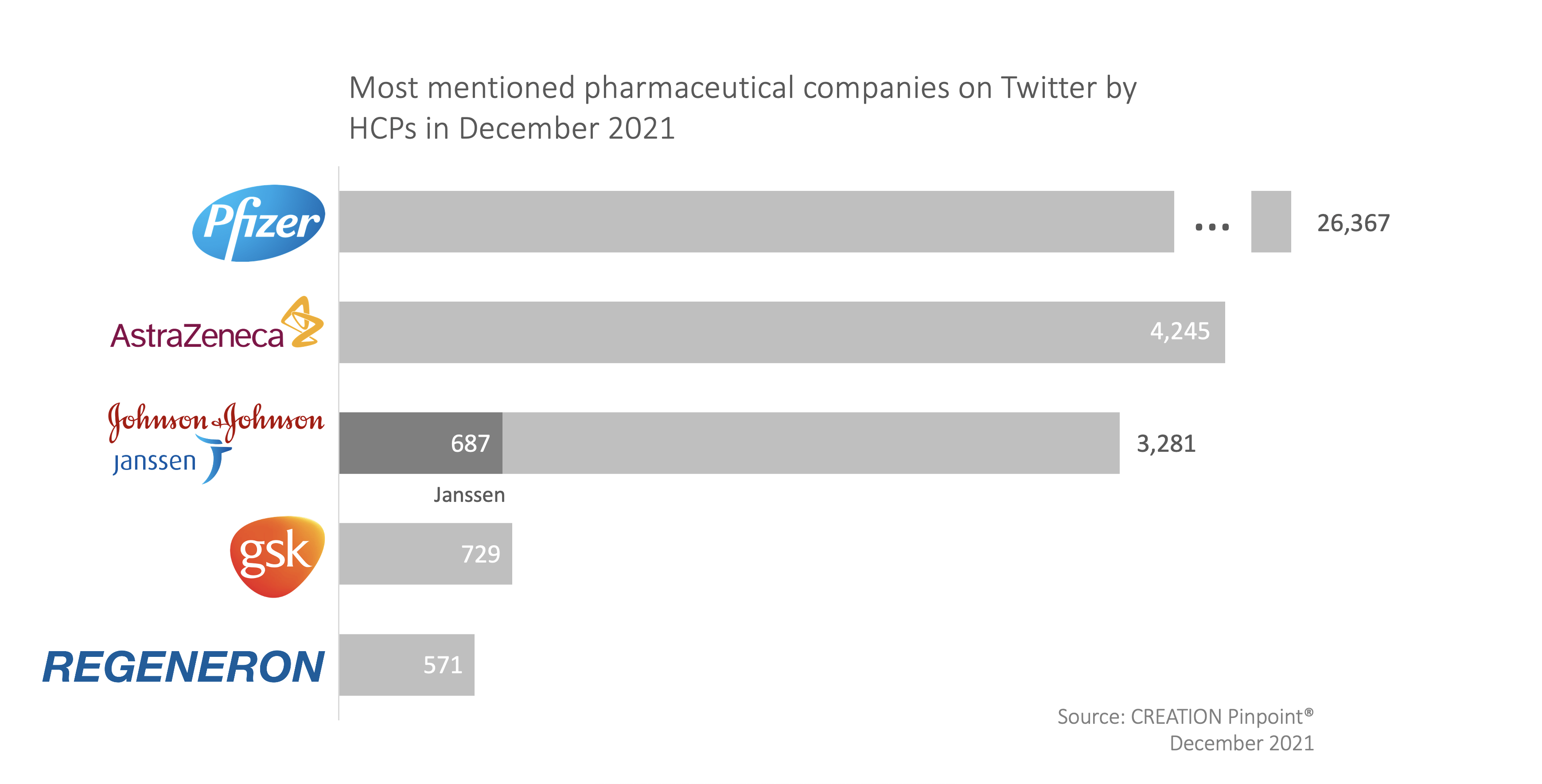 An Image showing the most mentioned pharmaceutical companies on Twitter by HCPs in December 2021