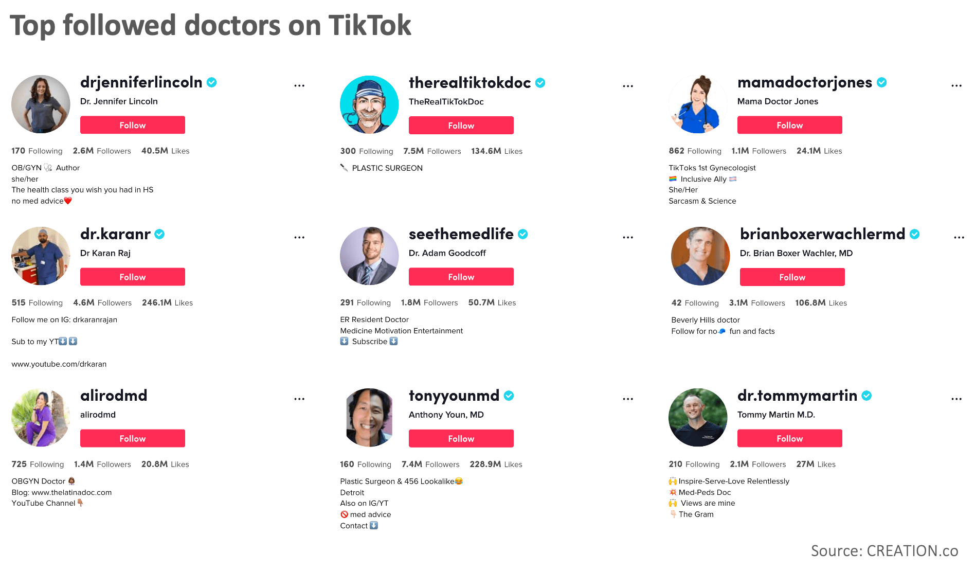Image showing top followed doctors on TikTok