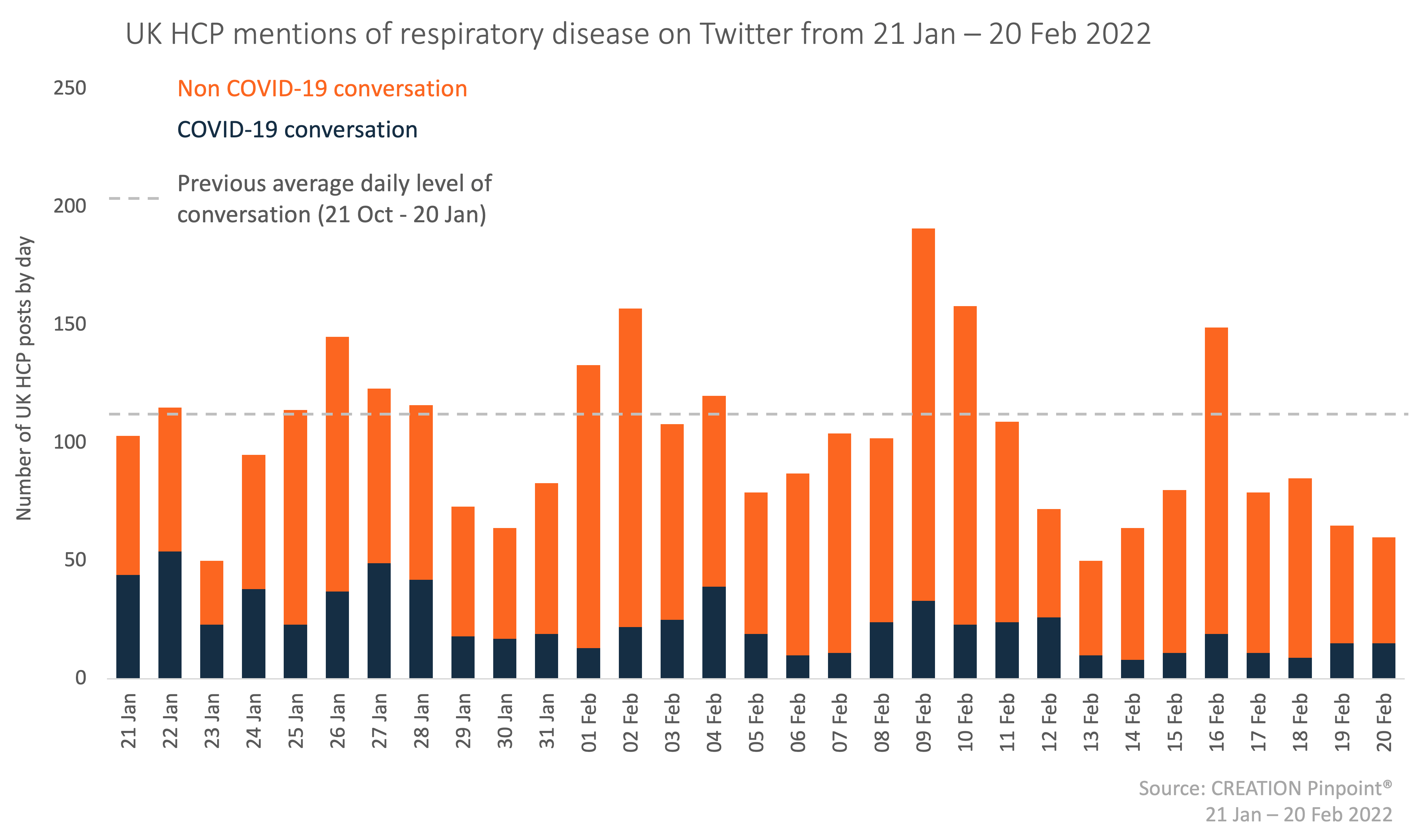Graph showing UK HCP Mentions of respiratory disease on Twitter from 21 Jan to 20 Feb 2022